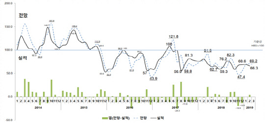 주택산업연구원이 최근 5년간 분석한 주택사업경기실사지수(HBSI) 추이 그래프.<주택산업연구원 제공>